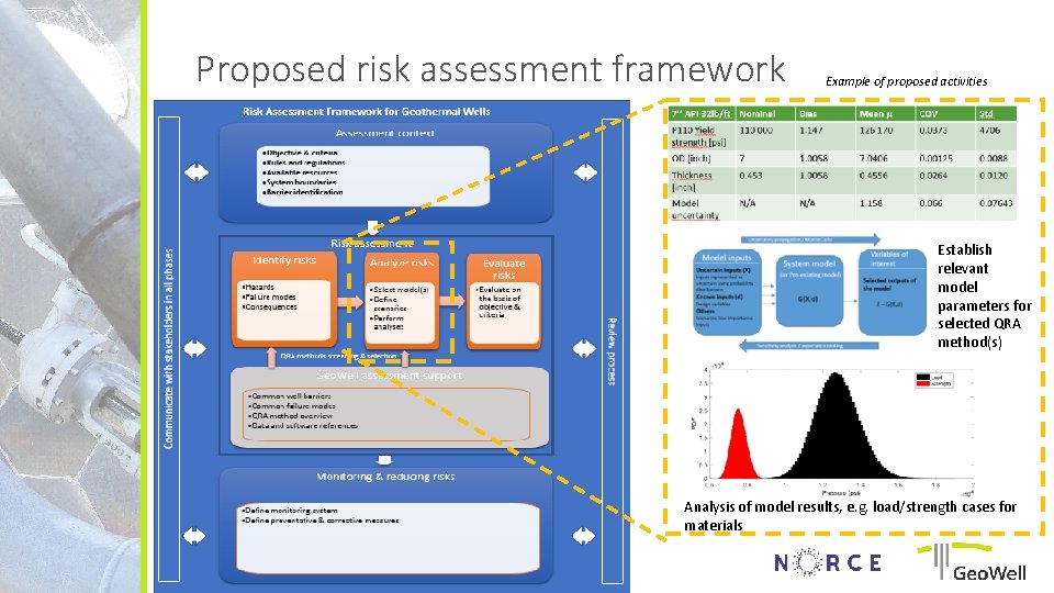 Proposed risk assessment framework Example of proposed activities Establish relevant model parameters for selected