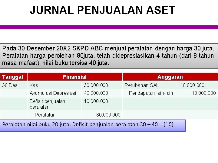 JURNAL PENJUALAN ASET Pada 30 Desember 20 X 2 SKPD ABC menjual peralatan dengan