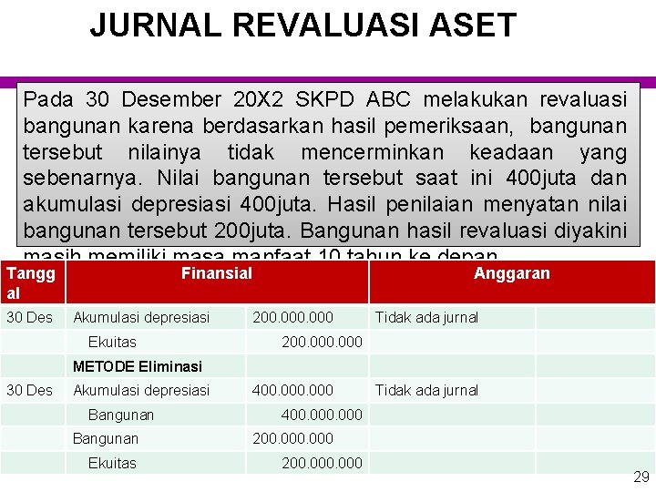 JURNAL REVALUASI ASET Pada 30 Desember 20 X 2 SKPD ABC melakukan revaluasi bangunan