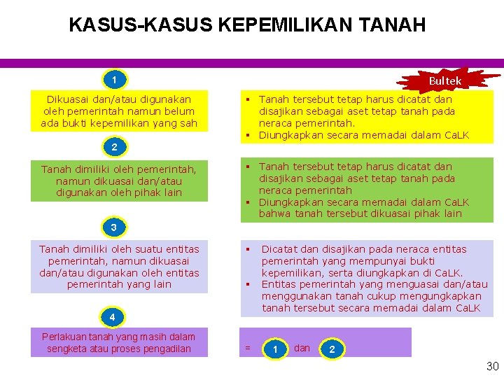 KASUS-KASUS KEPEMILIKAN TANAH Bultek 1 Dikuasai dan/atau digunakan oleh pemerintah namun belum ada bukti