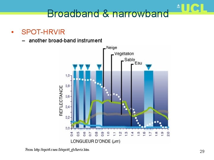 Broadband & narrowband • SPOT-HRVIR – another broad-band instrument From http: //spot 4. cnes.