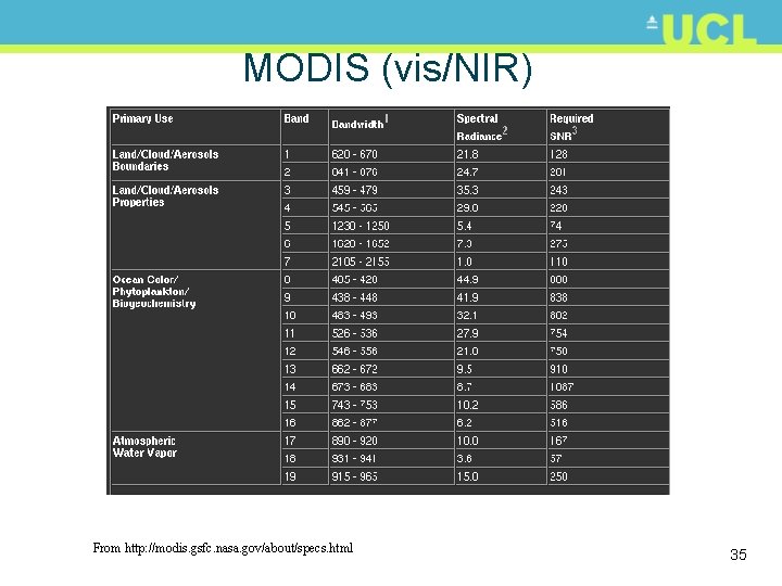 MODIS (vis/NIR) From http: //modis. gsfc. nasa. gov/about/specs. html 35 