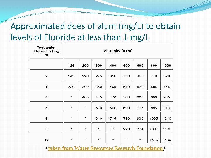 Approximated does of alum (mg/L) to obtain levels of Fluoride at less than 1