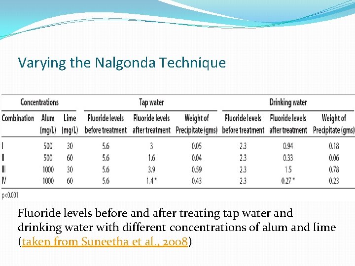 Varying the Nalgonda Technique Fluoride levels before and after treating tap water and drinking