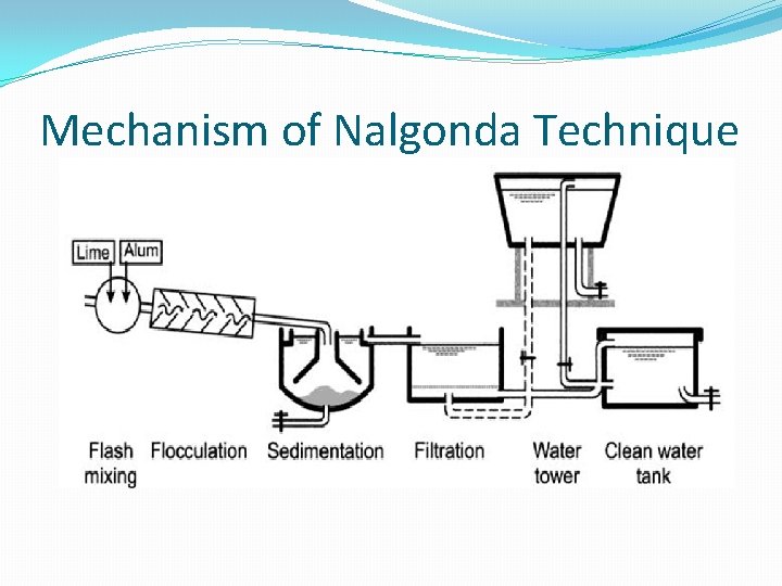 Mechanism of Nalgonda Technique 