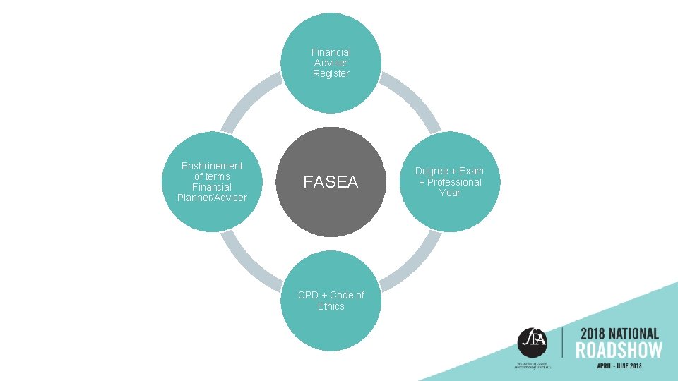 Financial Adviser Register Enshrinement of terms Financial Planner/Adviser FASEA CPD + Code of Ethics