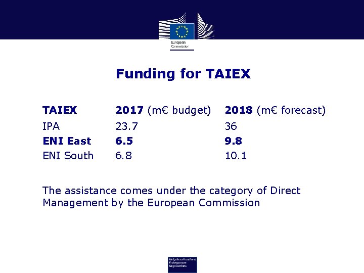 Funding for TAIEX 2017 (m€ budget) 2018 (m€ forecast) IPA ENI East ENI South