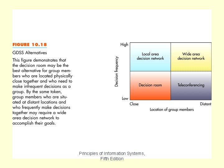 Figure 10. 18 Principles of Information Systems, Fifth Edition 