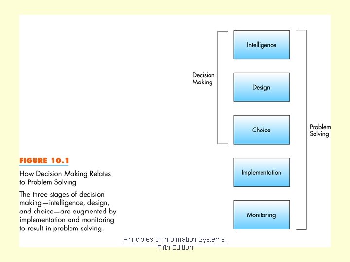 Figure 10. 1 Principles of Information Systems, Fifth Edition 