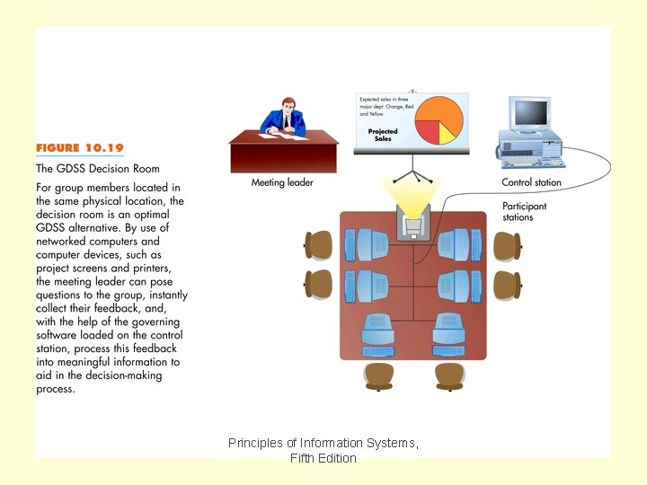 Figure 10. 19 Principles of Information Systems, Fifth Edition 