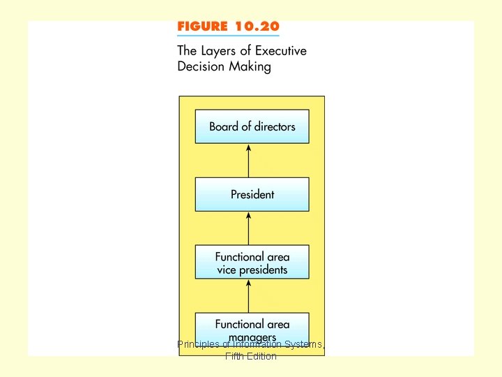 Figure 10. 20 Principles of Information Systems, Fifth Edition 