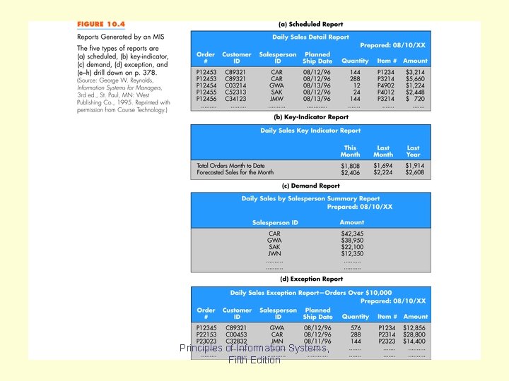 Figure 10. 4 Principles of Information Systems, Fifth Edition 