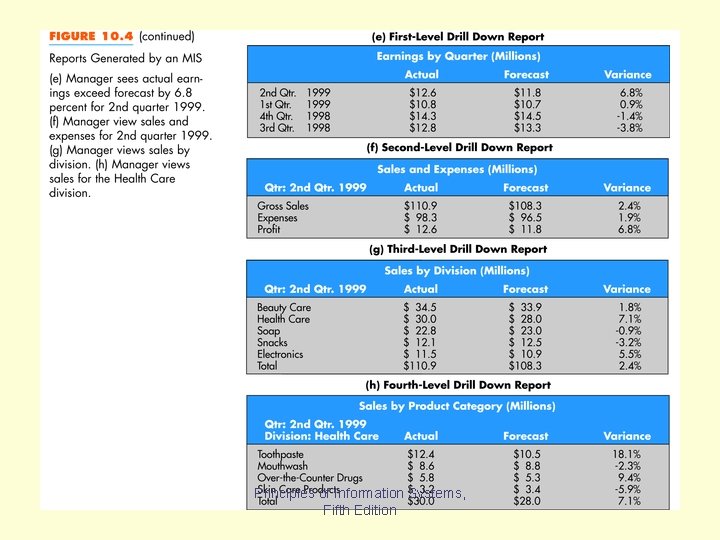 Figure 10. 4 cont’d Principles of Information Systems, Fifth Edition 