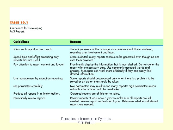 Table 10. 1 Principles of Information Systems, Fifth Edition 