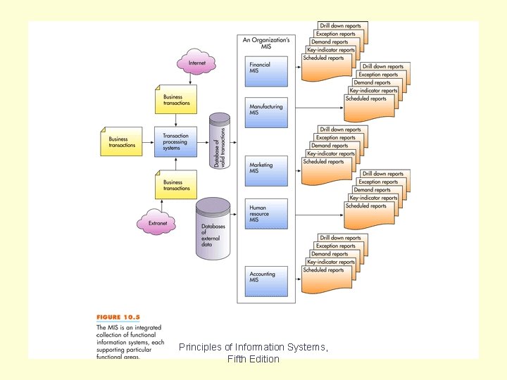 Figure 10. 5 Principles of Information Systems, Fifth Edition 