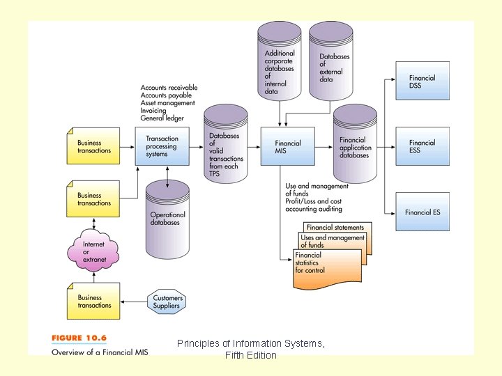 Figure 10. 6 Principles of Information Systems, Fifth Edition 