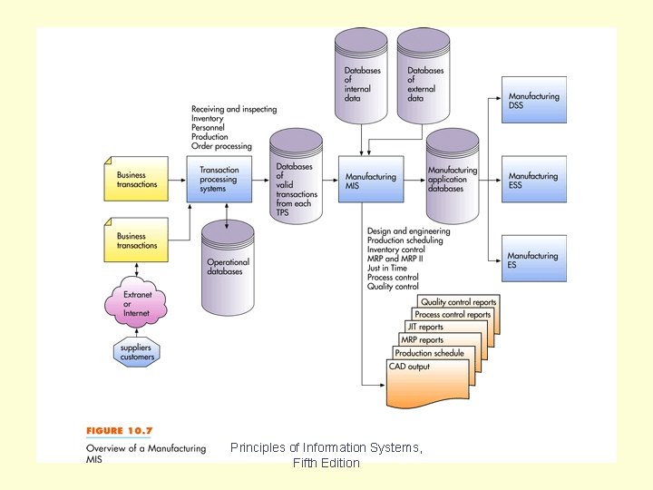 Figure 10. 7 Principles of Information Systems, Fifth Edition 