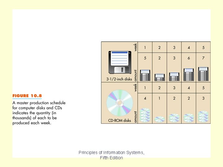 Figure 10. 8 Principles of Information Systems, Fifth Edition 