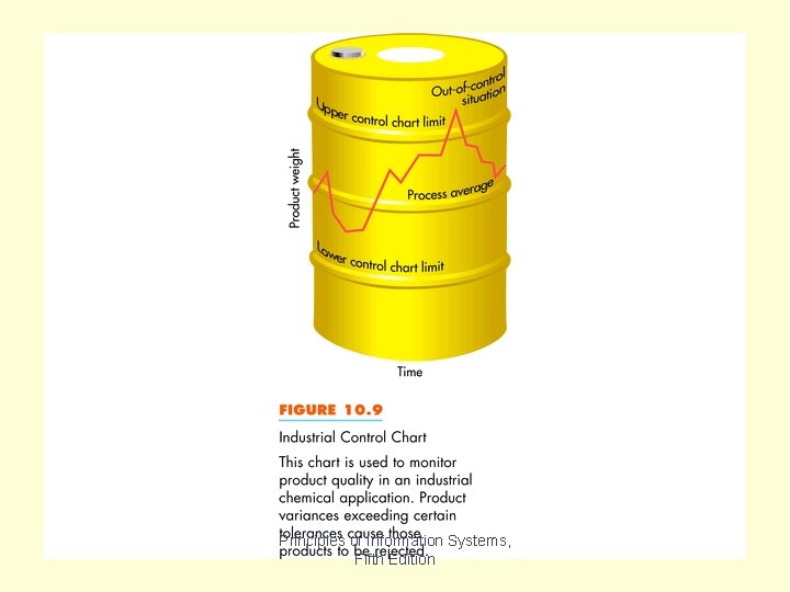 Figure 10. 9 Principles of Information Systems, Fifth Edition 