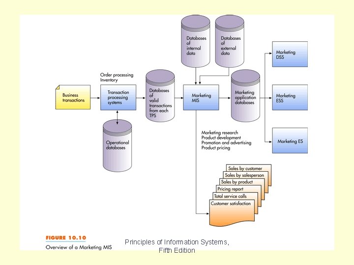 Figure 10. 10 Principles of Information Systems, Fifth Edition 