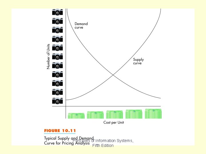 Figure 10. 11 Principles of Information Systems, Fifth Edition 