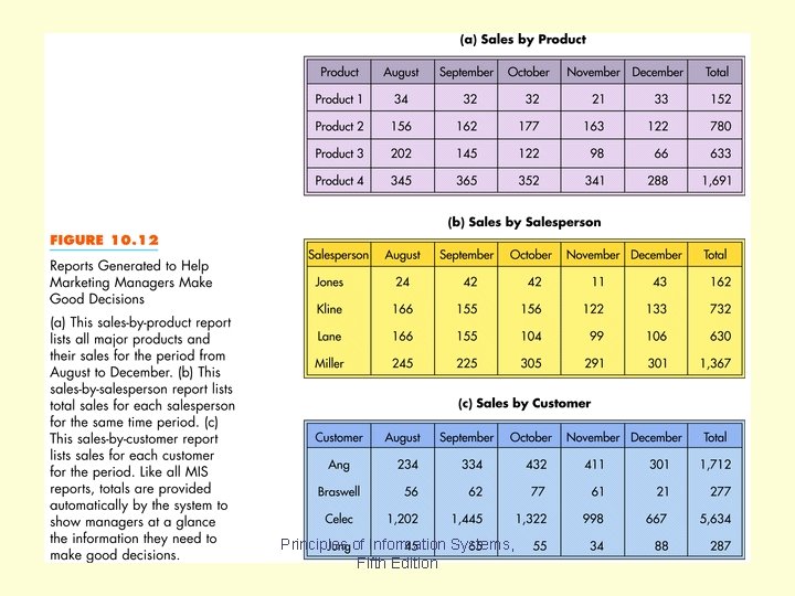 Figure 10. 12 Principles of Information Systems, Fifth Edition 