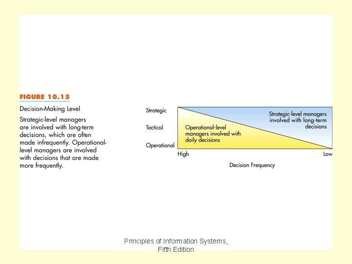 Figure 10. 15 Principles of Information Systems, Fifth Edition 