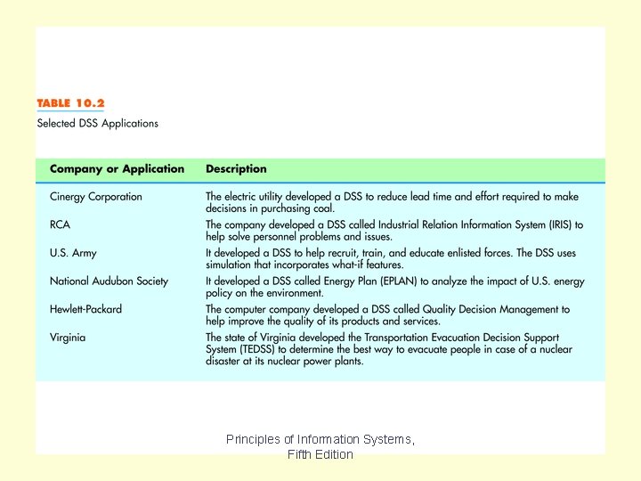 Table 10. 2 Principles of Information Systems, Fifth Edition 