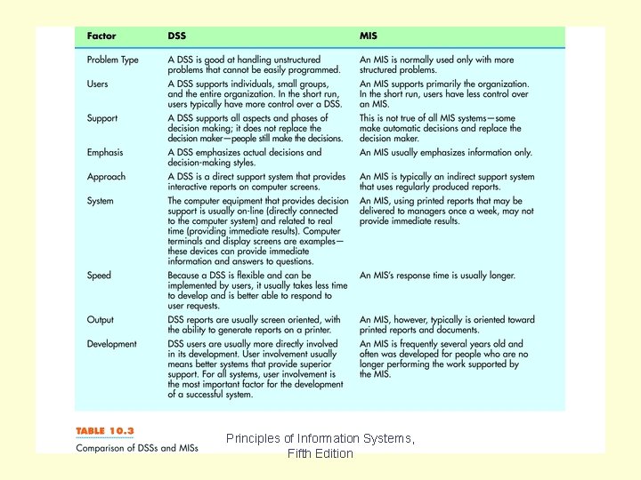 Table 10. 3 Principles of Information Systems, Fifth Edition 