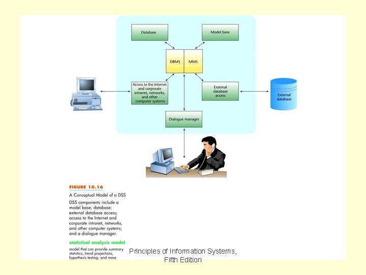 Figure 10. 16 Principles of Information Systems, Fifth Edition 