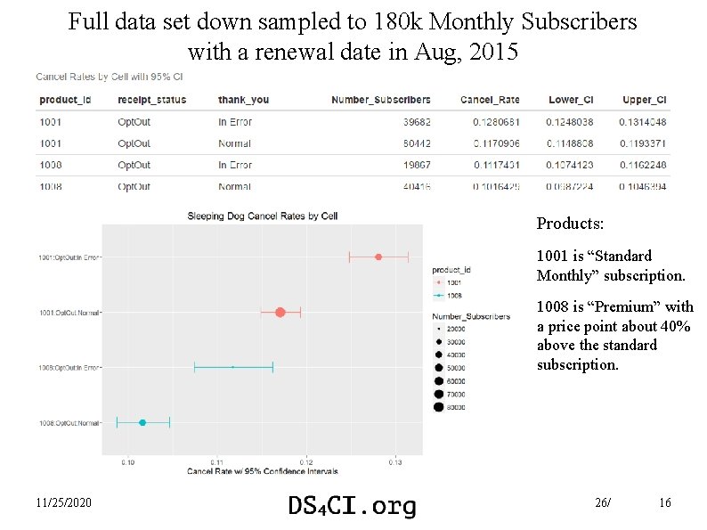 Full data set down sampled to 180 k Monthly Subscribers with a renewal date