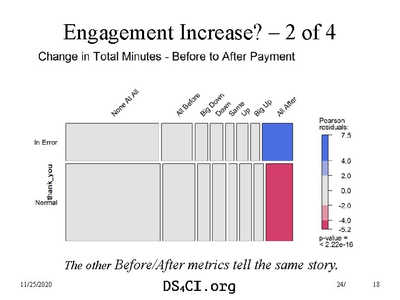 Engagement Increase? – 2 of 4 The other Before/After metrics tell the same story.