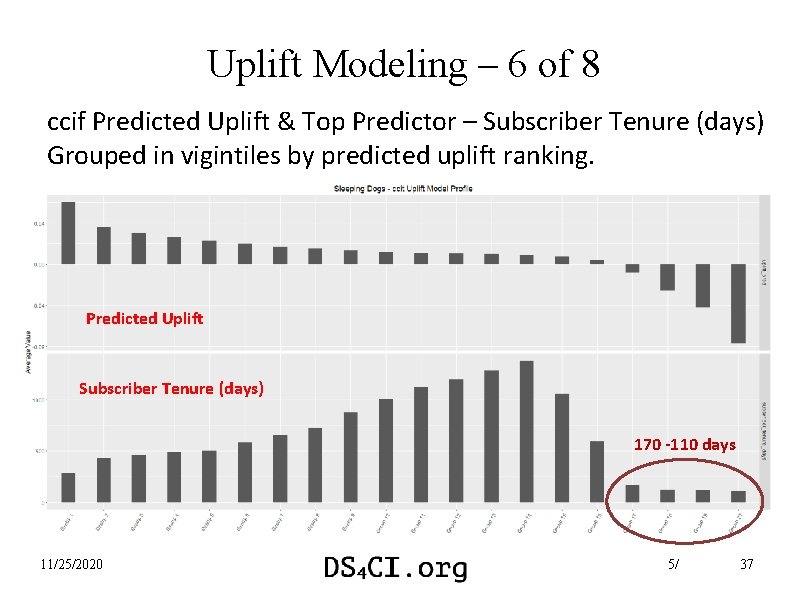Uplift Modeling – 6 of 8 ccif Predicted Uplift & Top Predictor – Subscriber