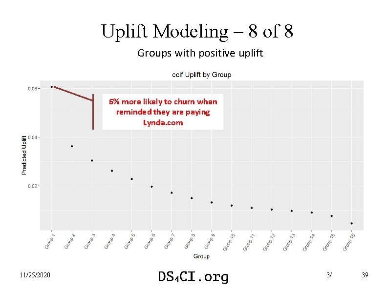 Uplift Modeling – 8 of 8 Groups with positive uplift 6% more likely to