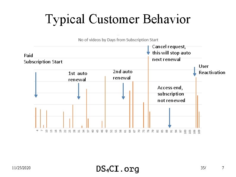 Typical Customer Behavior Cancel request, this will stop auto next renewal Paid Subscription Start