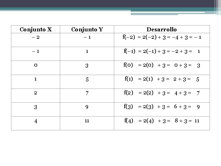 Conjunto X − 2 Conjunto Y − 1 Desarrollo f(− 2) = 2(− 2)