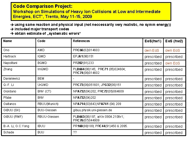 Code Comparison Project: Workshop on Simulations of Heavy Ion Collisions at Low and Intermediate