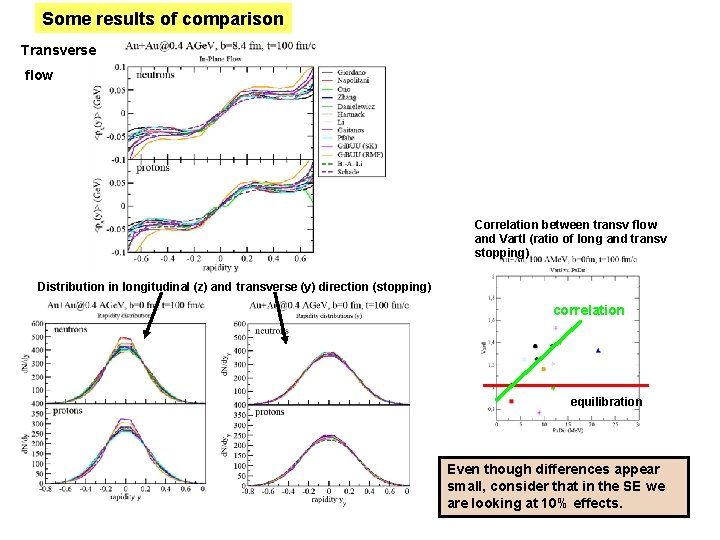 Some results of comparison Transverse flow Correlation between transv flow and Vartl (ratio of