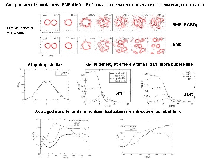 Comparison of simulations: SMF-AMD: Ref. : Rizzo, Colonna, Ono, PRC 76(2007); Colonna et al.