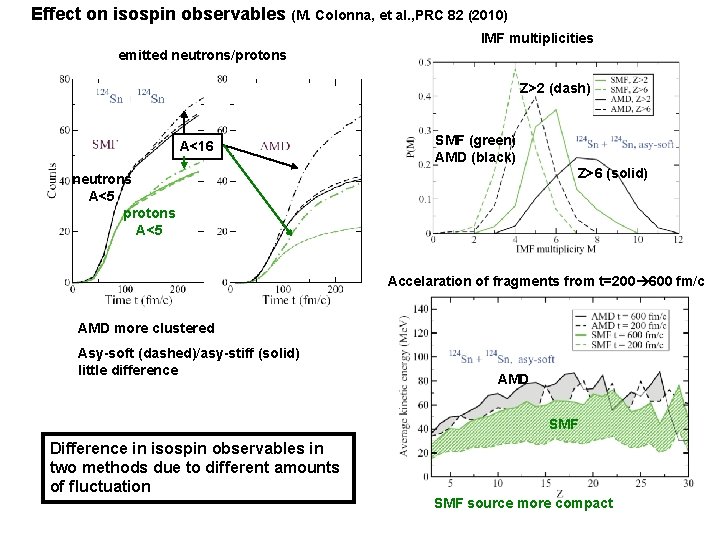 Effect on isospin observables (M. Colonna, et al. , PRC 82 (2010) IMF multiplicities