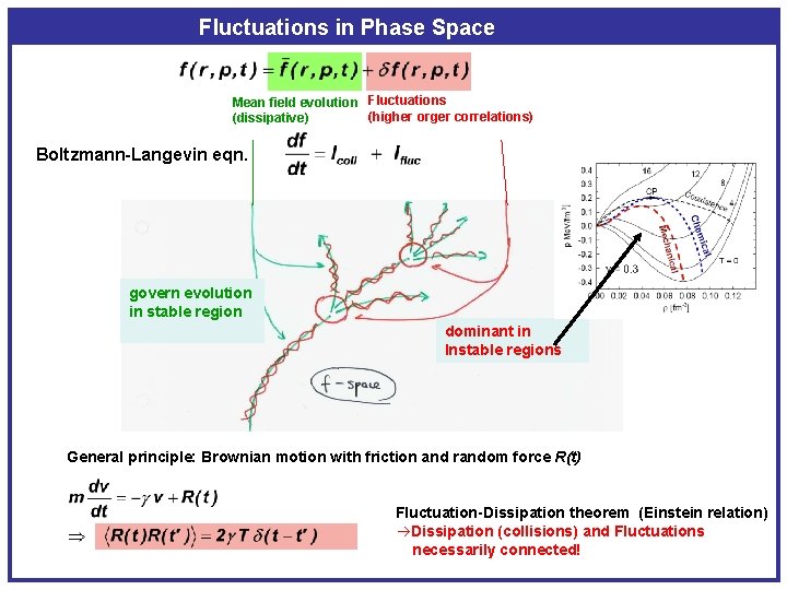 Fluctuations in Phase Space Mean field evolution Fluctuations (higher orger correlations) (dissipative) Boltzmann-Langevin eqn.