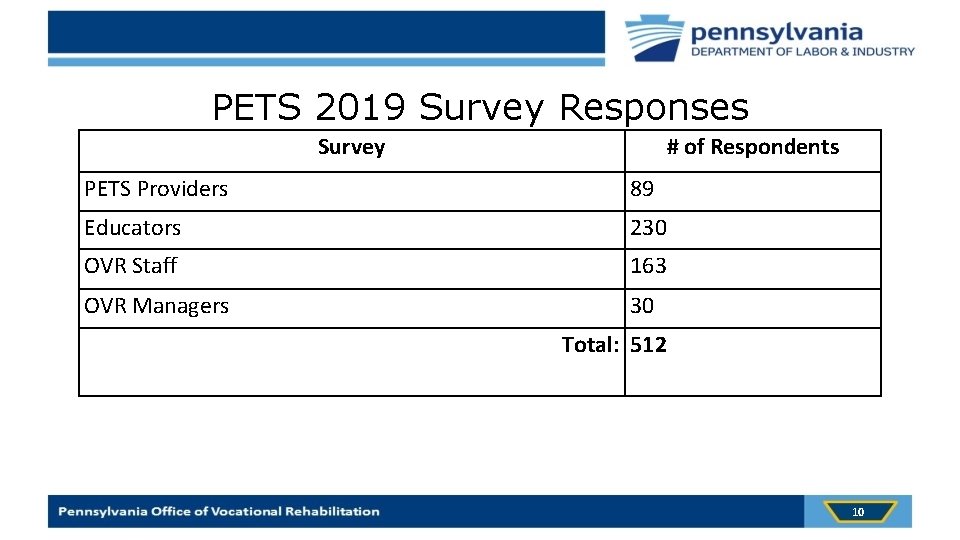 PETS 2019 Survey Responses Survey # of Respondents PETS Providers 89 Educators 230 OVR