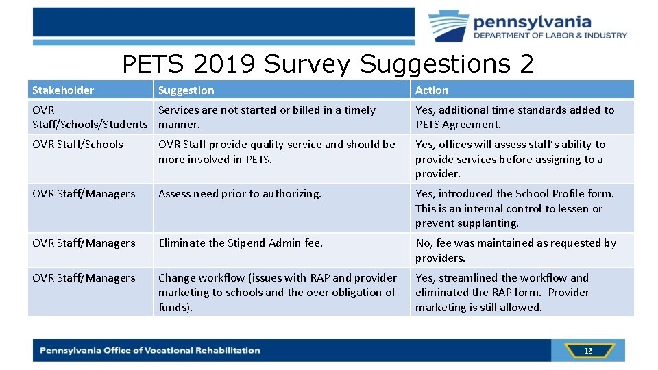 PETS 2019 Survey Suggestions 2 Stakeholder Suggestion Action OVR Services are not started or