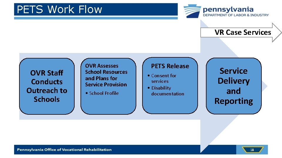 PETS Work Flow VR Case Services OVR Staff Conducts Outreach to Schools OVR Assesses