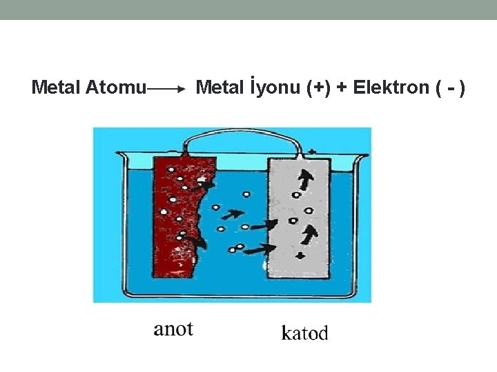 Metal Atomu Metal İyonu (+) + Elektron ( - ) Metal Atomu Metal İyonu (+) + Elektron ( - )