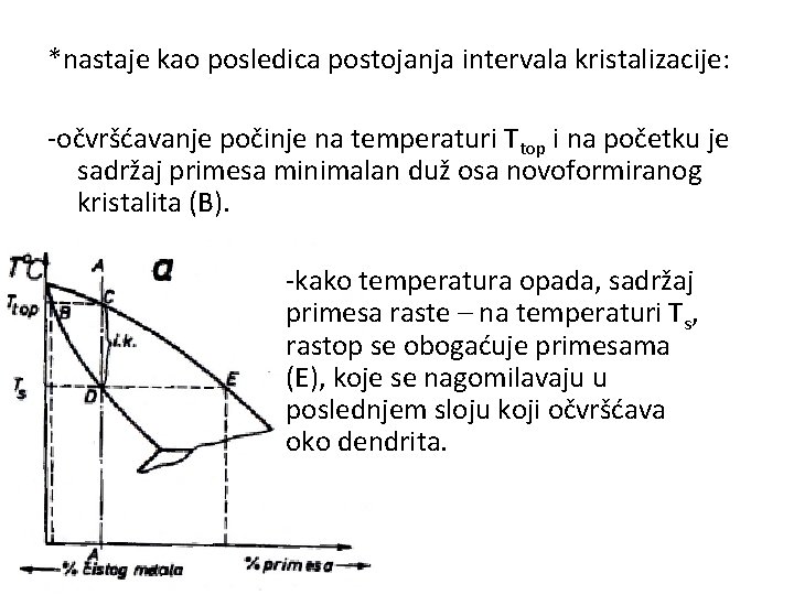 *nastaje kao posledica postojanja intervala kristalizacije: -očvršćavanje počinje na temperaturi Ttop i na početku