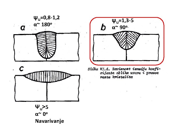 ψu=0, 8 -1, 2 α~ 180 o Ψu>5 α~ 0 o Navarivanje ψu=1, 3