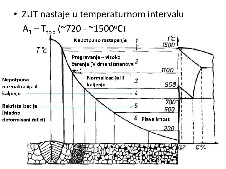  • ZUT nastaje u temperaturnom intervalu A 1 – Ttop (~720 - ~1500