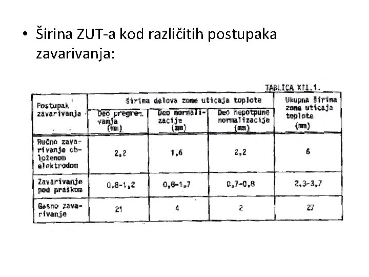  • Širina ZUT-a kod različitih postupaka zavarivanja: 