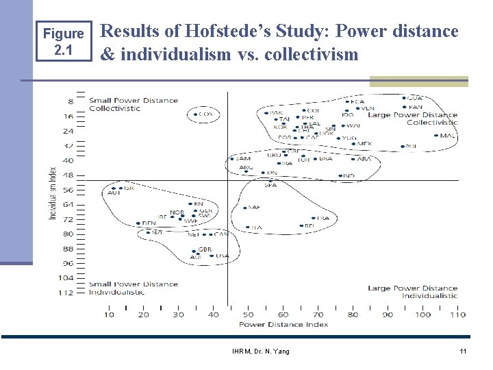 Figure 2. 1 Results of Hofstede’s Study: Power distance & individualism vs. collectivism IHRM,